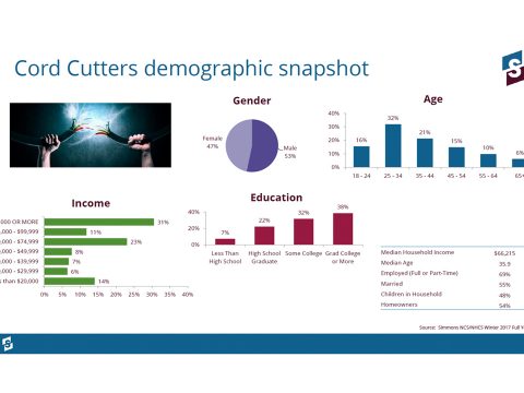 Cord Cutter Demographics