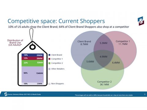 Competitive Space - Brand Shoppers