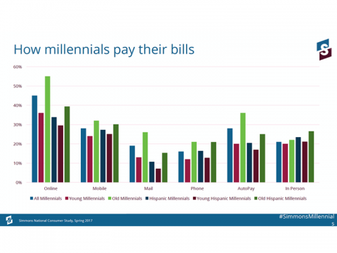 Millennials Bill Pay