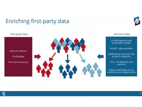 Enriching first-party data