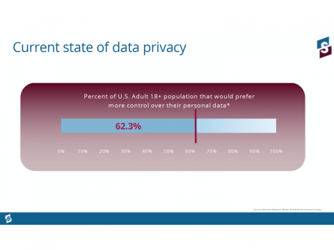 Personal data and activation