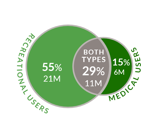 Cannabis Consumers