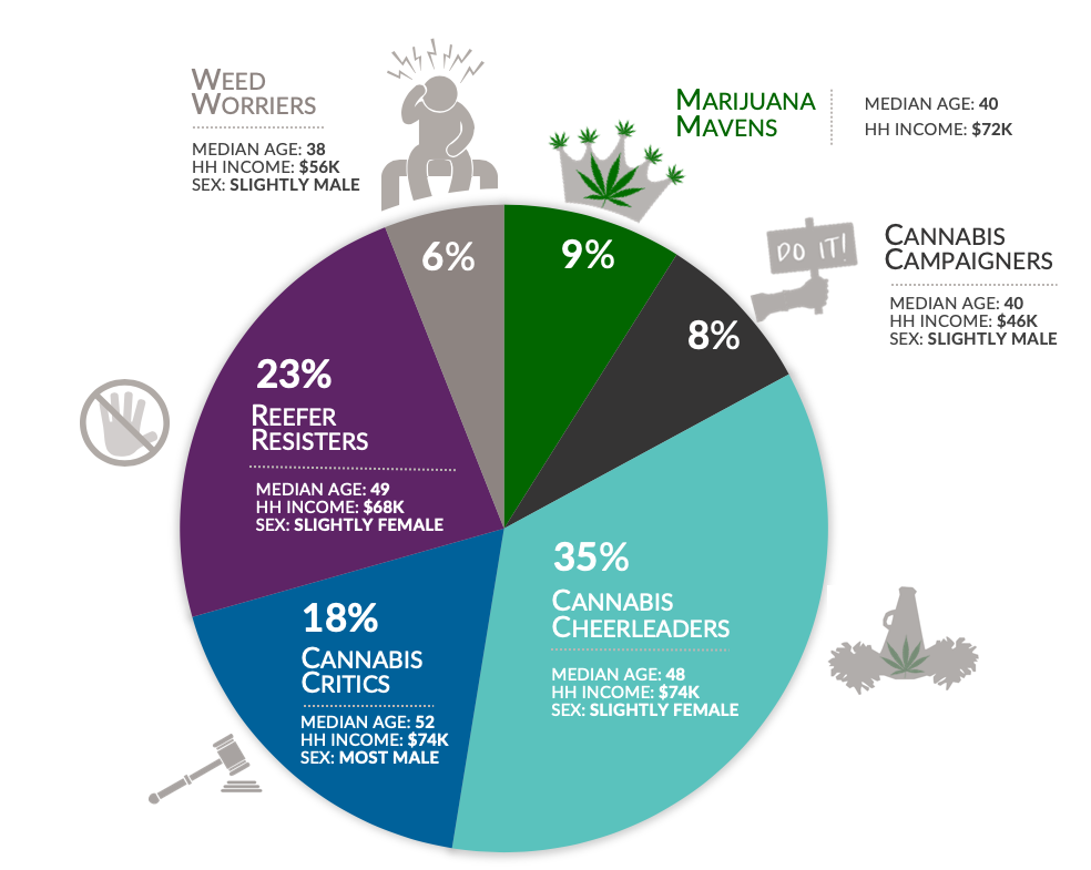 Cannabis Attitudinal Segments