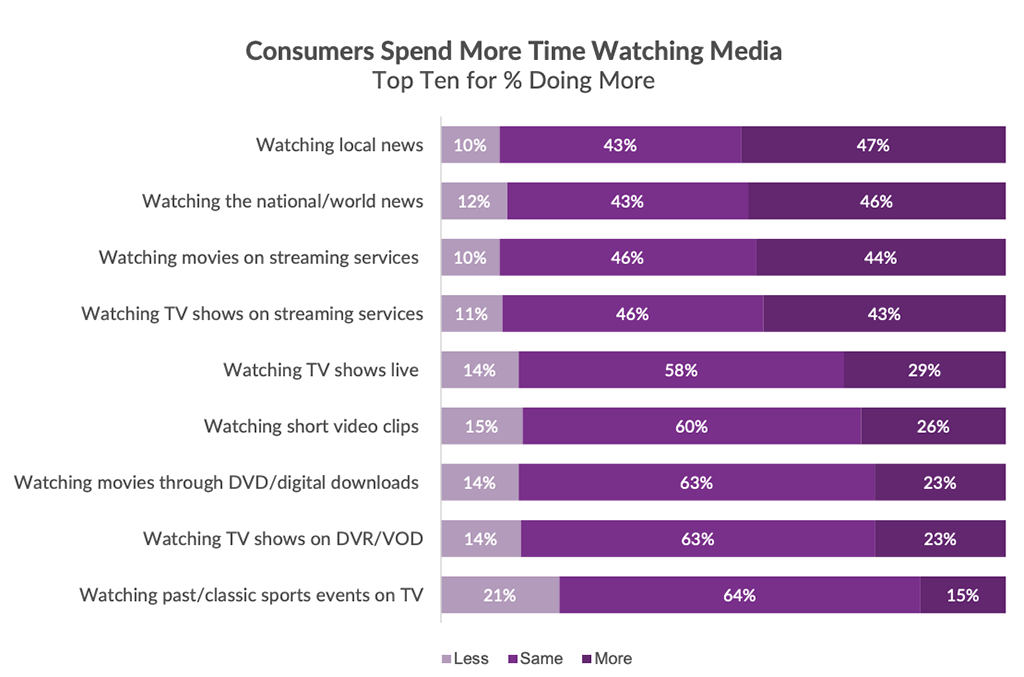 Consumer Media Use Increases COVID-19