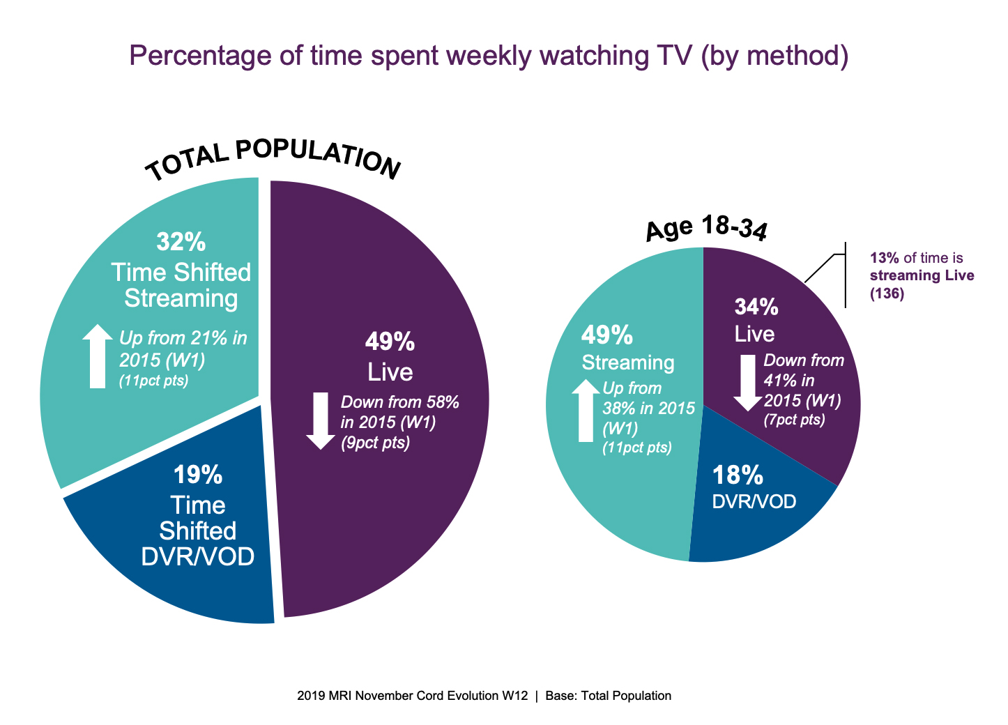 Time spent watching TV weekly by method