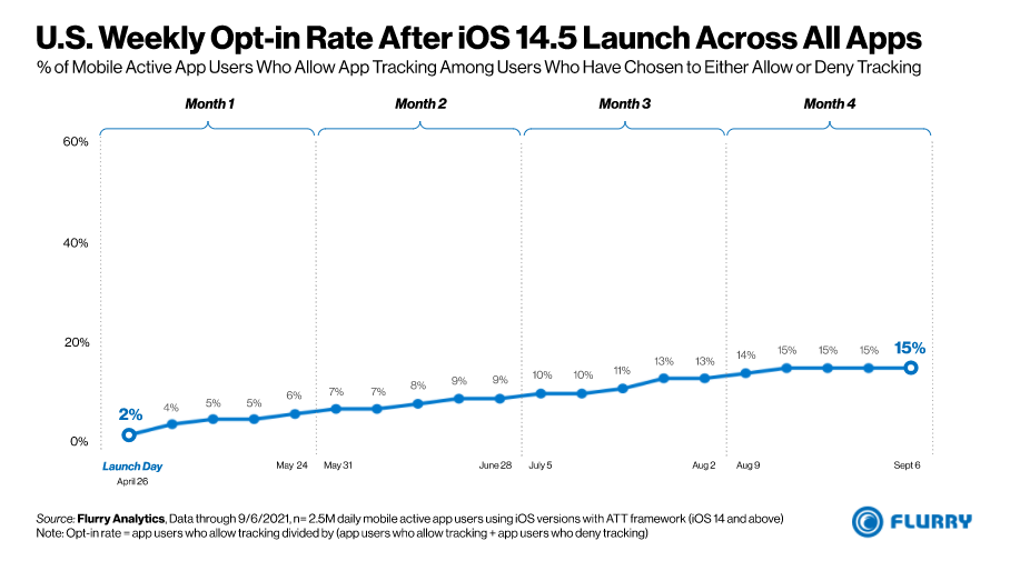 Flurry US Opt-in rate iOS 14.5