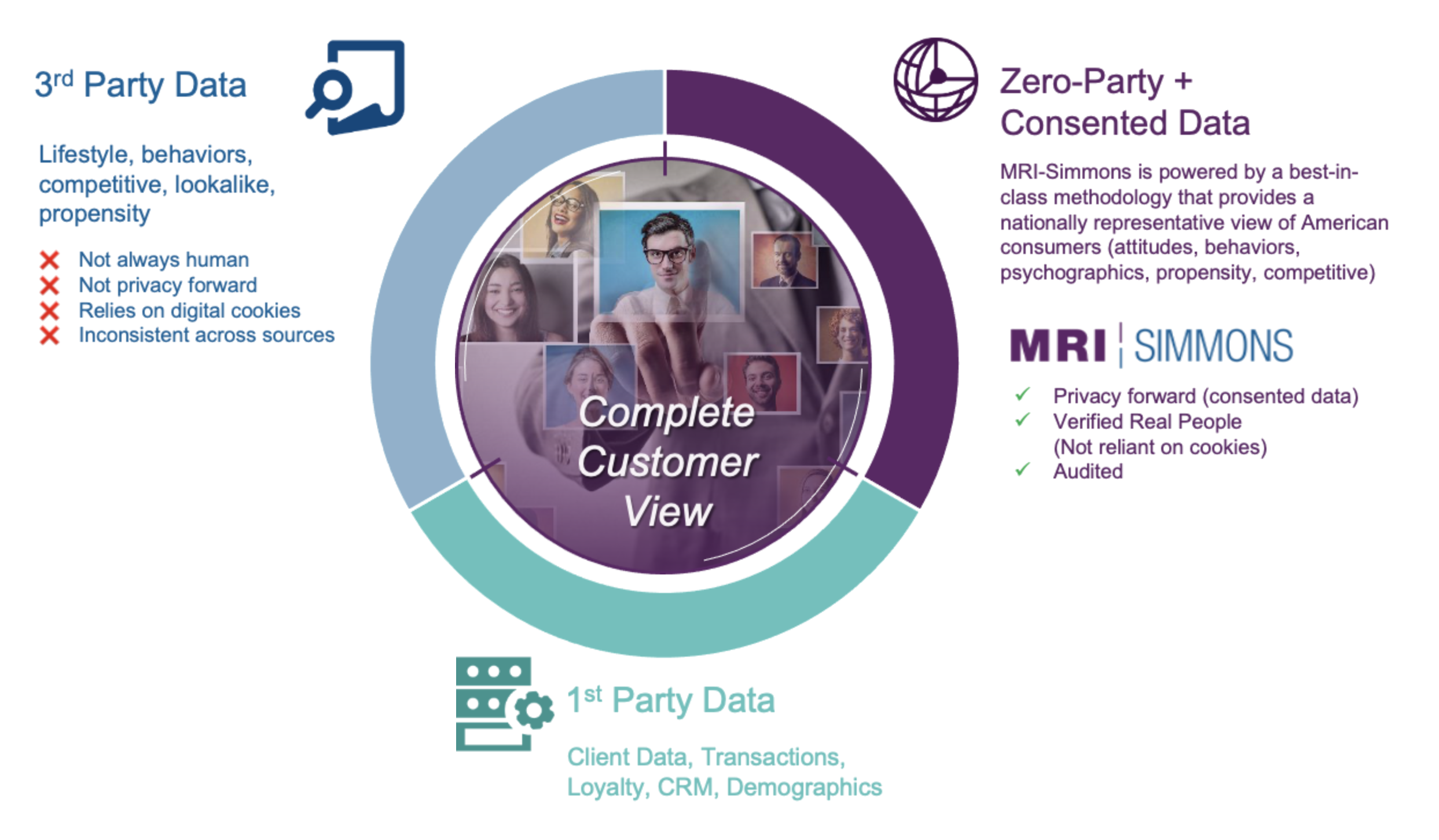 MRI-Simmons' Representative Consented Data