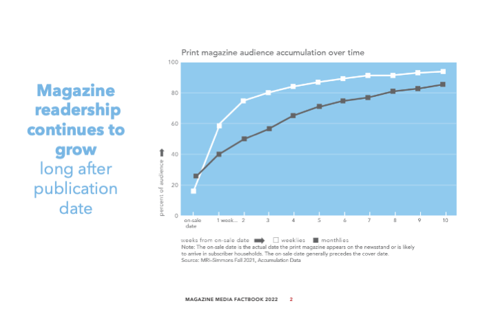 Chart showing that Magazines increase audience accumulation even after publication date.