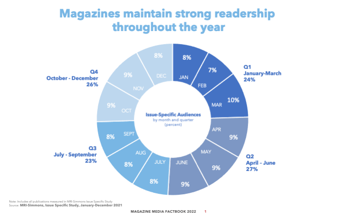chart showing how magazines maintain strong readership throughout the year