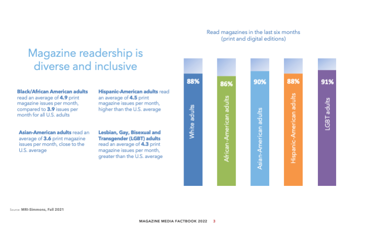 Bar chart showing the rich diversity among magazine audiences, including Black, Hispanic, Asian-American and LGBTQ adults.