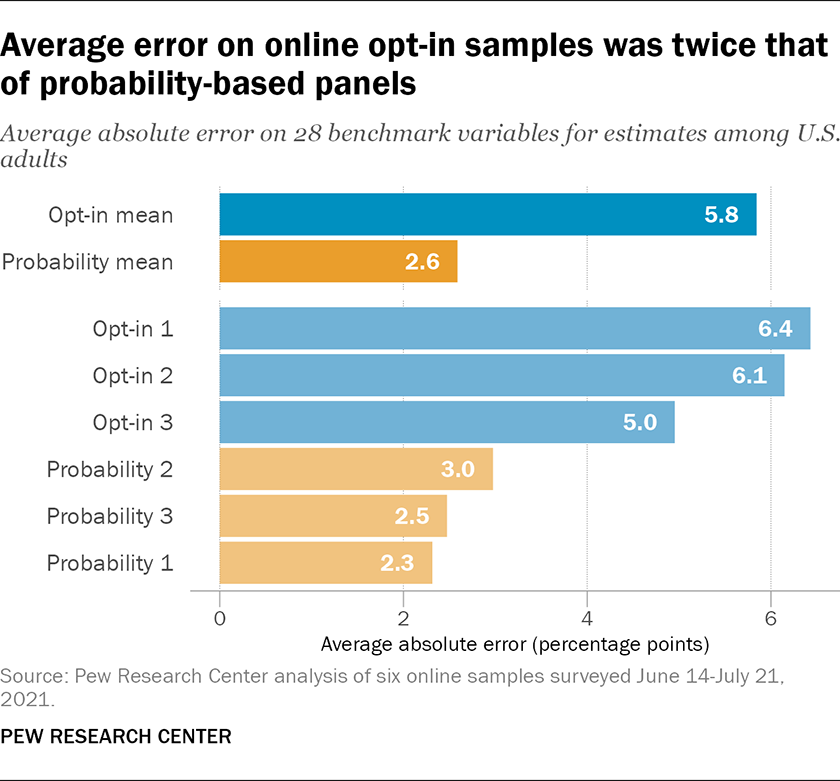 Pew Online Opt-In Sample Bias