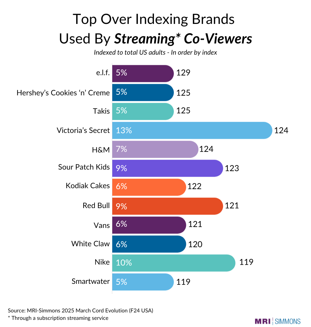 Over indexing brands for co-viewers (3)