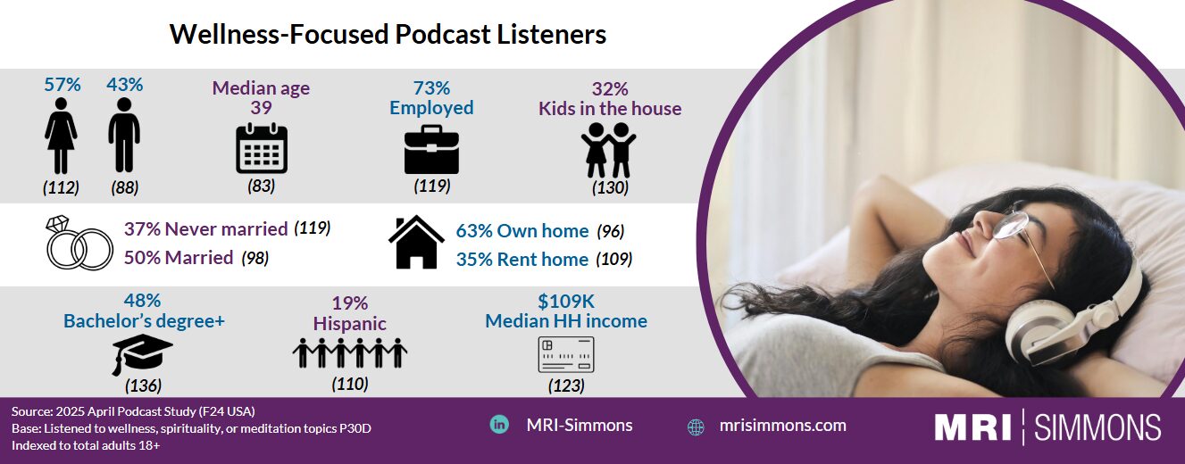 Wellness-Focused Listeners Profile