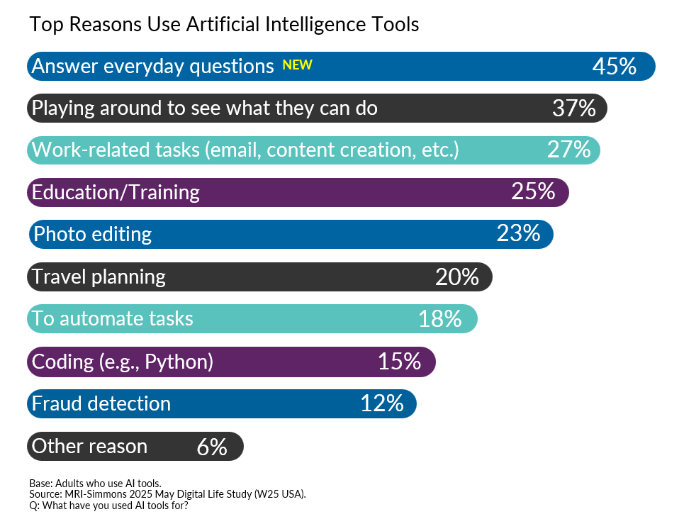 AI activities