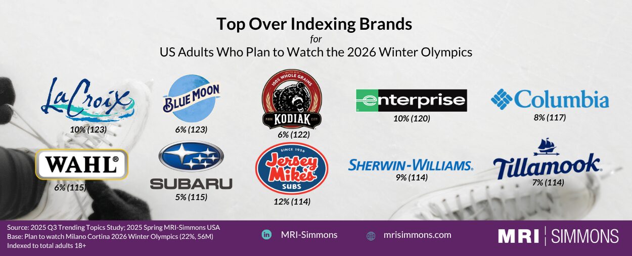 Over Indexing Brands